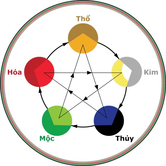 Hinh ve mo ta mau sac va tuong sinh tuong khac cua ngu hanh Hình vẽ mô tả màu sắc và tương sinh tương khắc của ngũ hành